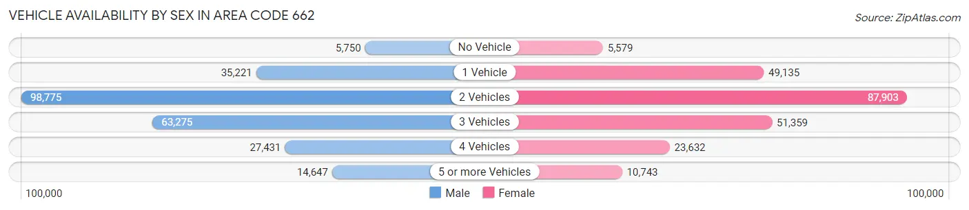 Vehicle Availability by Sex in Area Code 662