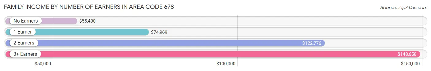 Family Income by Number of Earners in Area Code 678