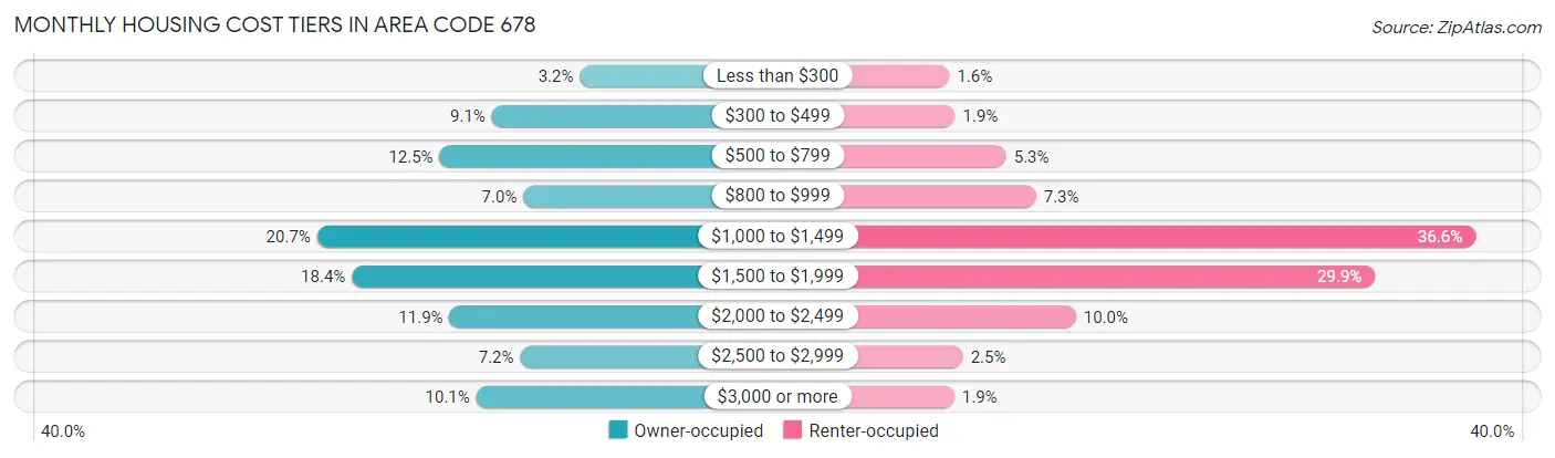 Monthly Housing Cost Tiers in Area Code 678