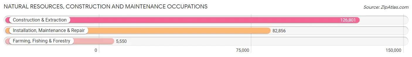 Natural Resources, Construction and Maintenance Occupations in Area Code 678