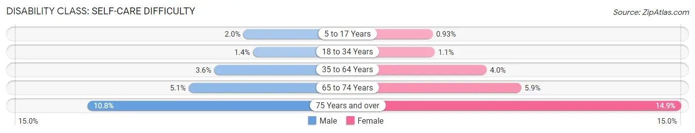 Disability in Area Code 681: <span>Self-Care Difficulty</span>