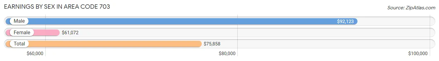 Earnings by Sex in Area Code 703