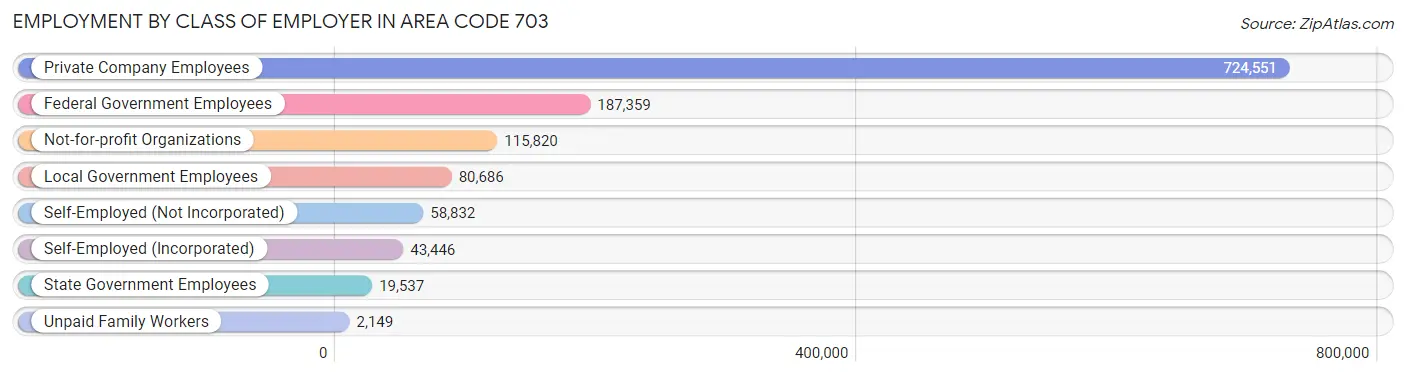 Employment by Class of Employer in Area Code 703