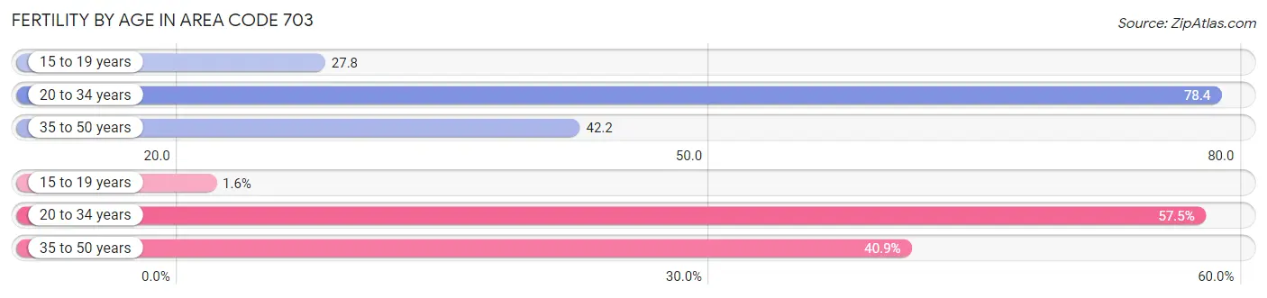 Female Fertility by Age in Area Code 703