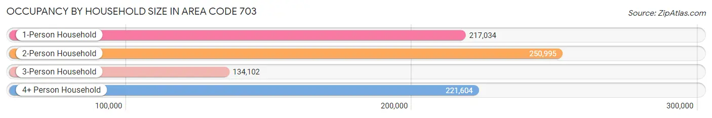 Occupancy by Household Size in Area Code 703