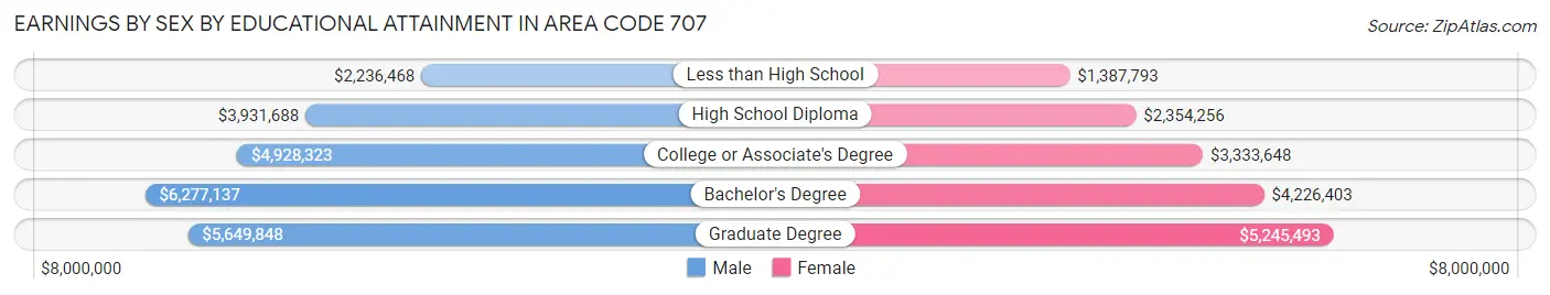 Earnings by Sex by Educational Attainment in Area Code 707