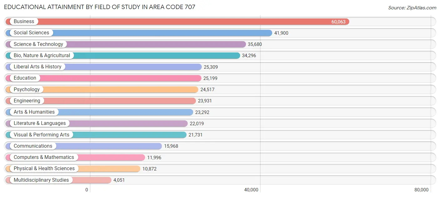 Educational Attainment by Field of Study in Area Code 707