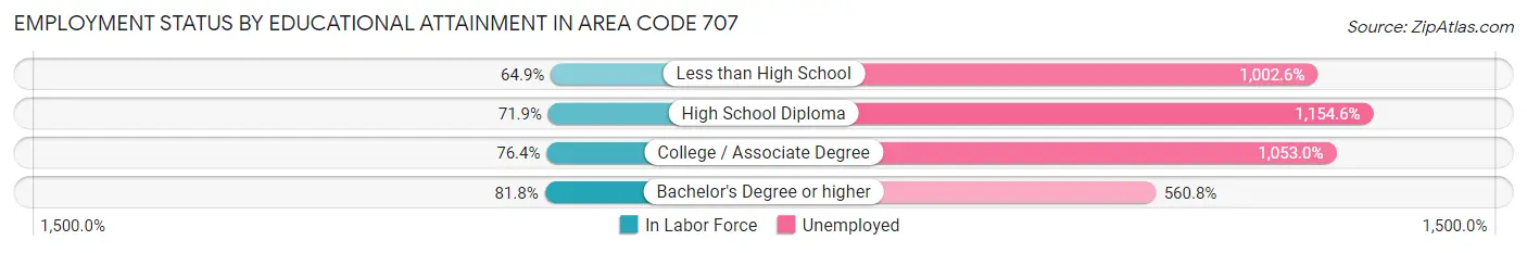Employment Status by Educational Attainment in Area Code 707