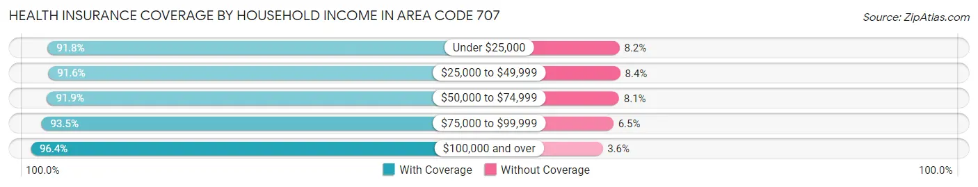Health Insurance Coverage by Household Income in Area Code 707
