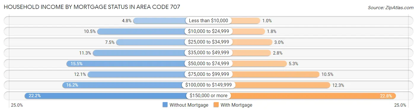 Household Income by Mortgage Status in Area Code 707