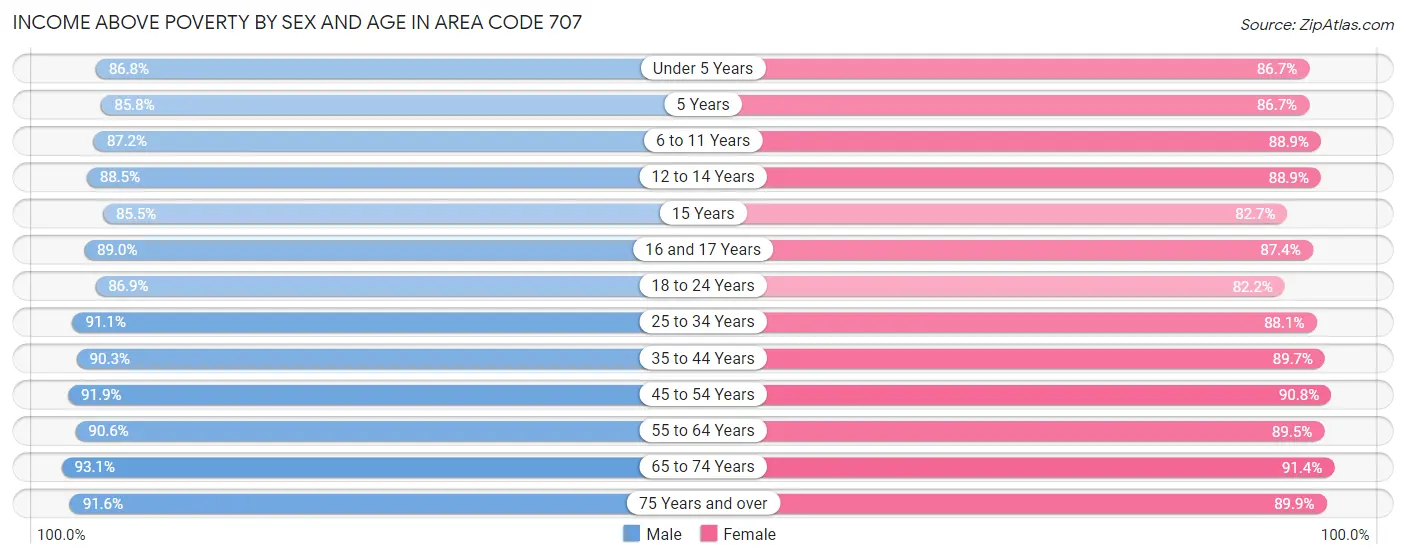 Income Above Poverty by Sex and Age in Area Code 707