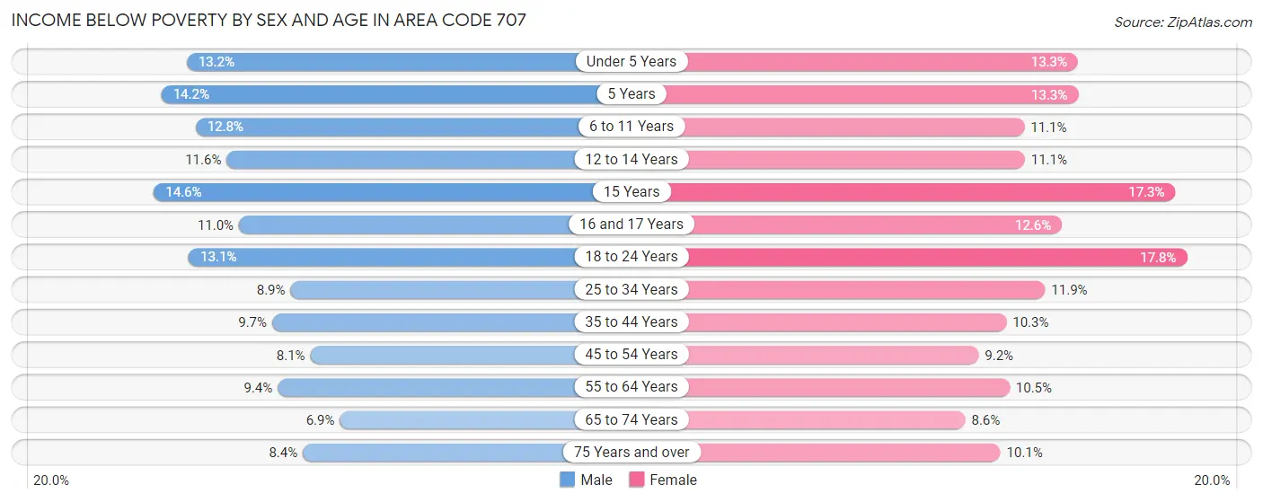 Income Below Poverty by Sex and Age in Area Code 707