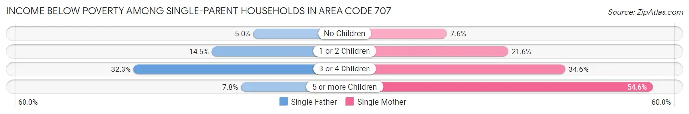 Income Below Poverty Among Single-Parent Households in Area Code 707