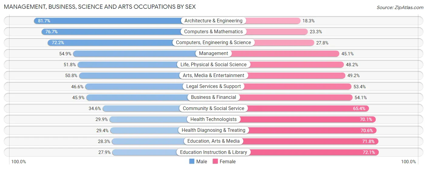 Management, Business, Science and Arts Occupations by Sex in Area Code 707
