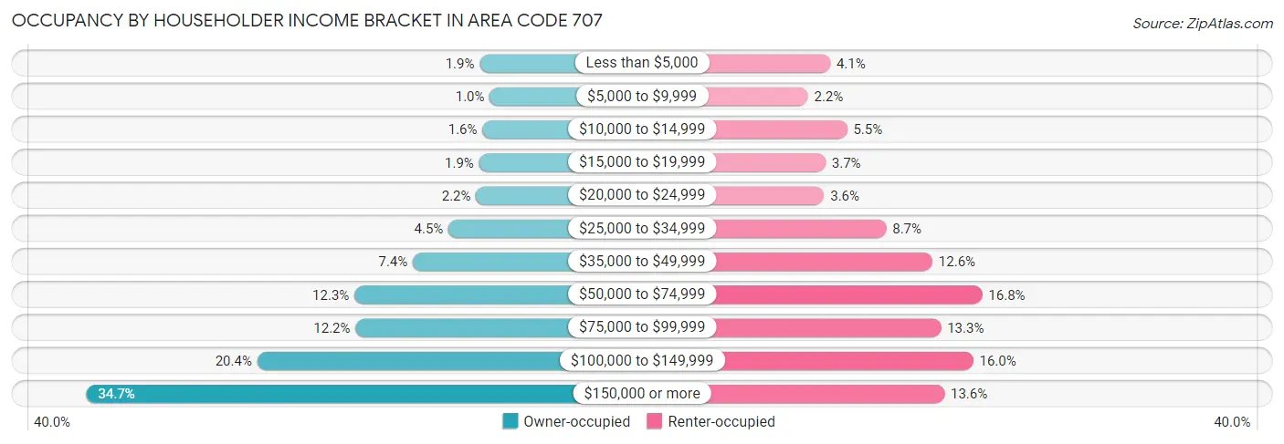 Occupancy by Householder Income Bracket in Area Code 707