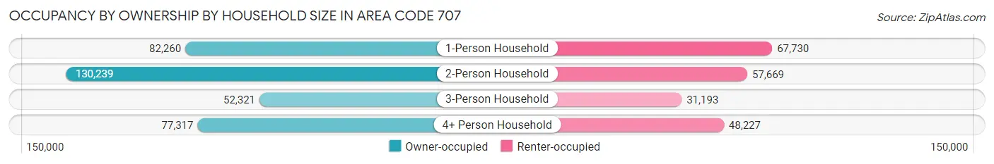 Occupancy by Ownership by Household Size in Area Code 707