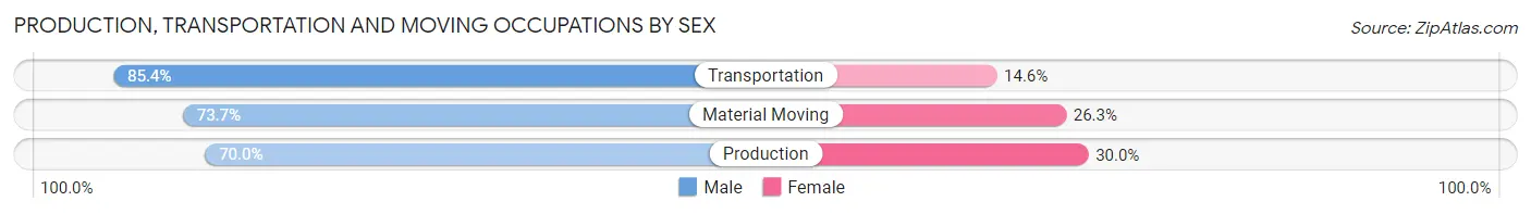 Production, Transportation and Moving Occupations by Sex in Area Code 707
