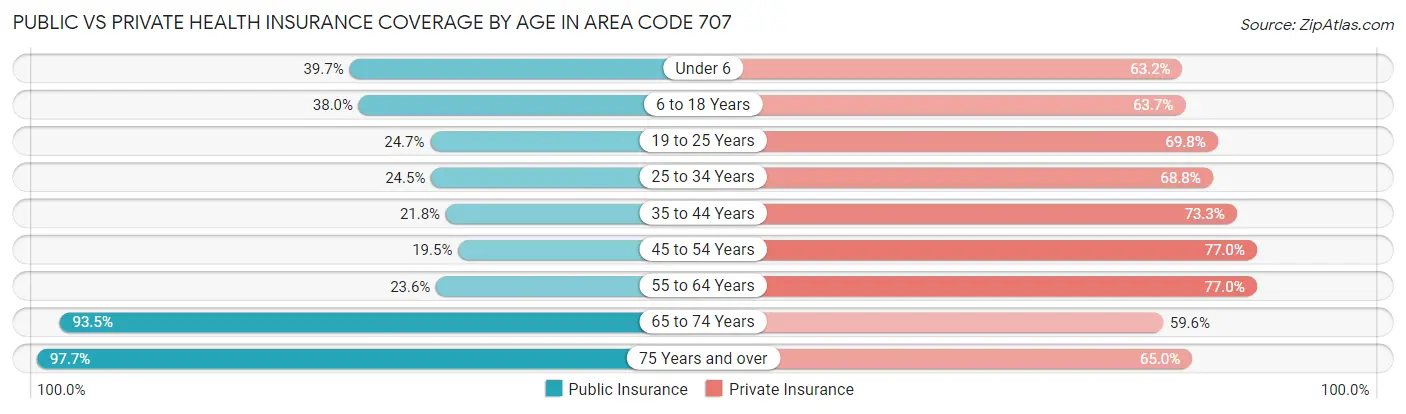 Public vs Private Health Insurance Coverage by Age in Area Code 707