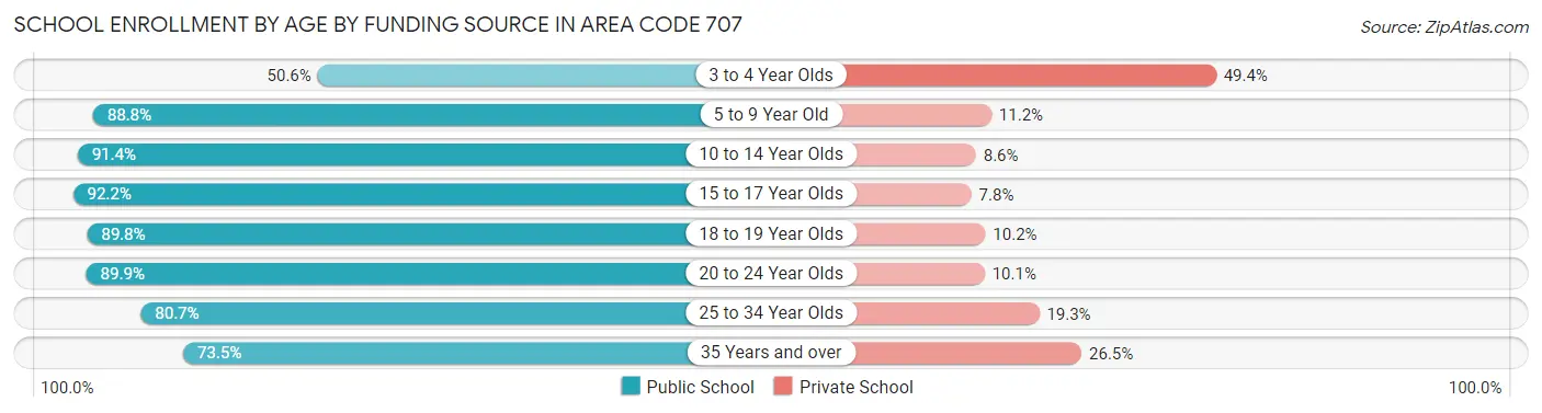 School Enrollment by Age by Funding Source in Area Code 707