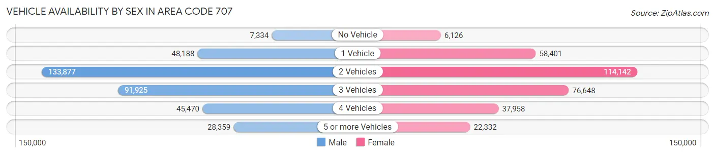 Vehicle Availability by Sex in Area Code 707
