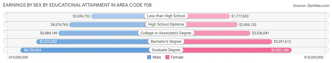 Earnings by Sex by Educational Attainment in Area Code 708