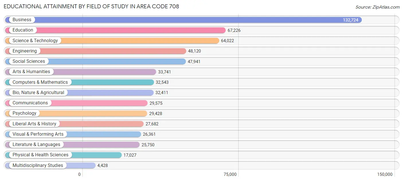 Educational Attainment by Field of Study in Area Code 708