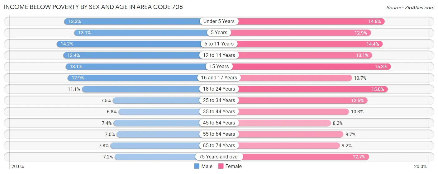Income Below Poverty by Sex and Age in Area Code 708