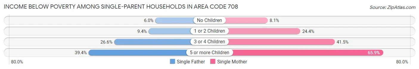 Income Below Poverty Among Single-Parent Households in Area Code 708