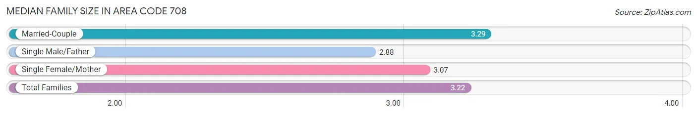 Median Family Size in Area Code 708