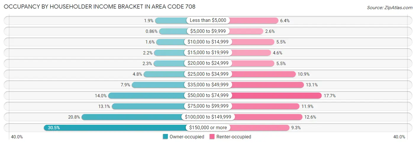 Occupancy by Householder Income Bracket in Area Code 708