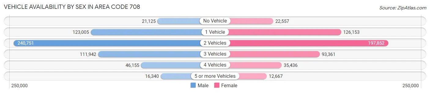 Vehicle Availability by Sex in Area Code 708