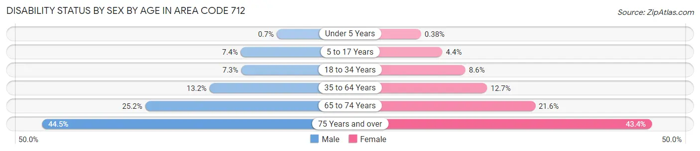 Disability Status by Sex by Age in Area Code 712