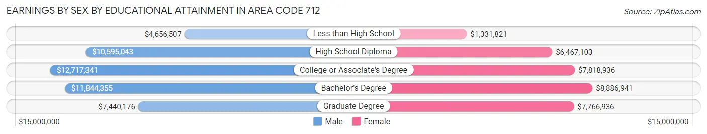 Earnings by Sex by Educational Attainment in Area Code 712