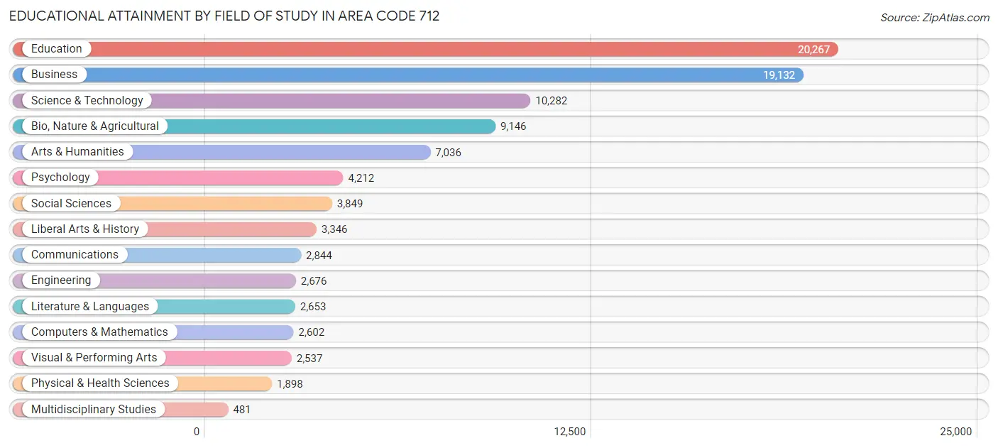 Educational Attainment by Field of Study in Area Code 712
