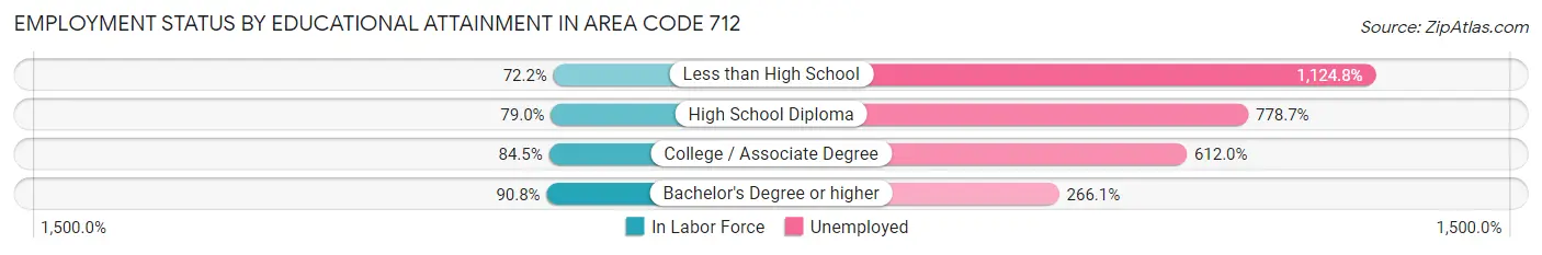 Employment Status by Educational Attainment in Area Code 712