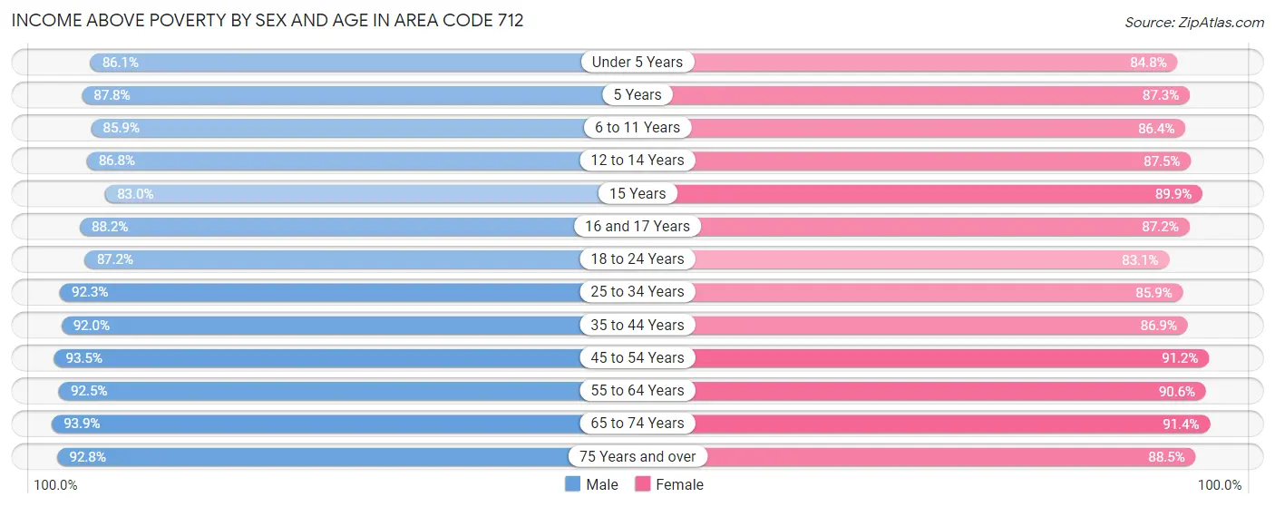 Income Above Poverty by Sex and Age in Area Code 712