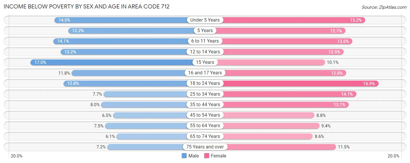 Income Below Poverty by Sex and Age in Area Code 712