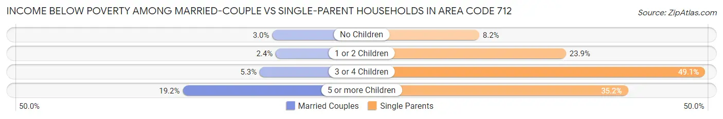 Income Below Poverty Among Married-Couple vs Single-Parent Households in Area Code 712