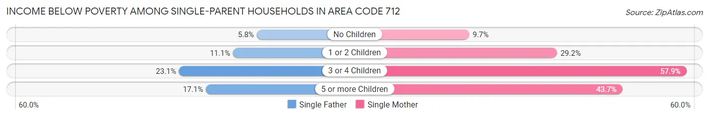 Income Below Poverty Among Single-Parent Households in Area Code 712