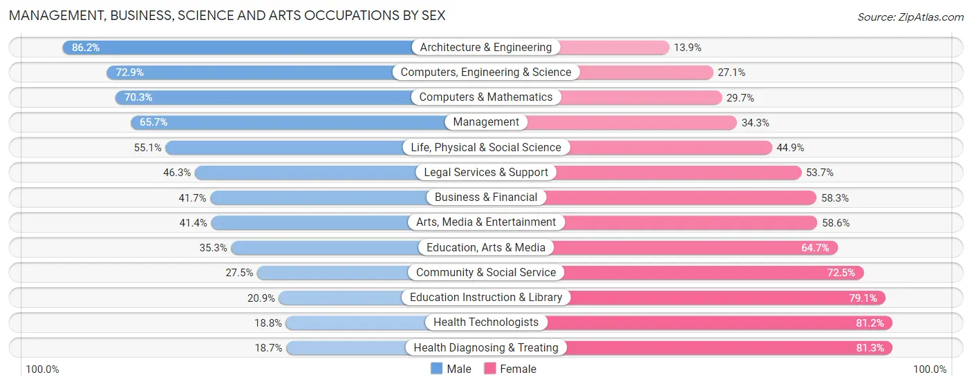 Management, Business, Science and Arts Occupations by Sex in Area Code 712