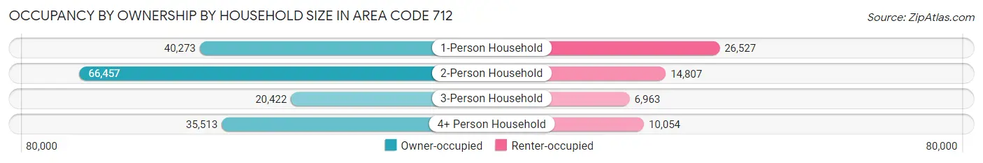 Occupancy by Ownership by Household Size in Area Code 712