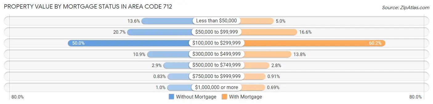Property Value by Mortgage Status in Area Code 712