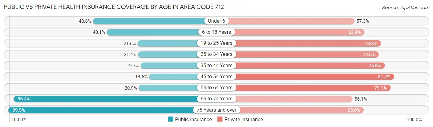 Public vs Private Health Insurance Coverage by Age in Area Code 712