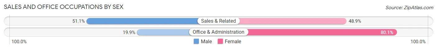Sales and Office Occupations by Sex in Area Code 712