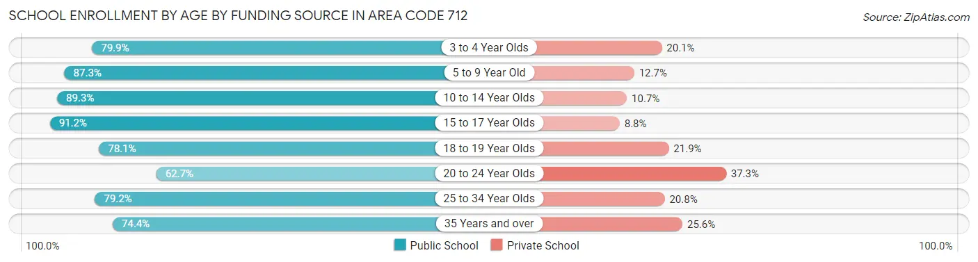 School Enrollment by Age by Funding Source in Area Code 712