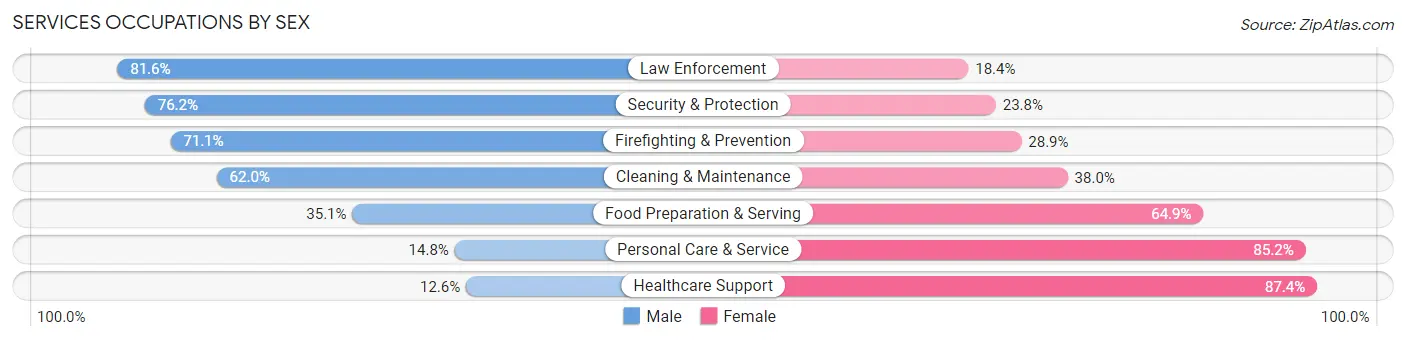 Services Occupations by Sex in Area Code 712