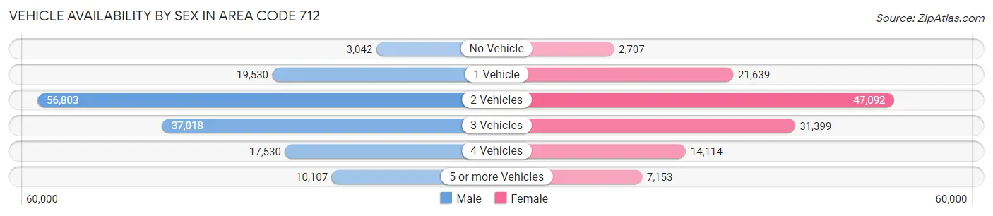 Vehicle Availability by Sex in Area Code 712