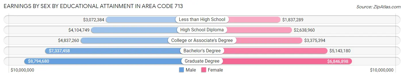Earnings by Sex by Educational Attainment in Area Code 713