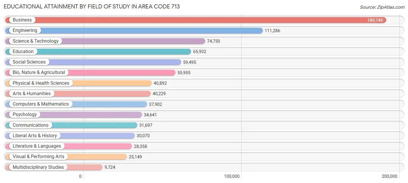 Educational Attainment by Field of Study in Area Code 713