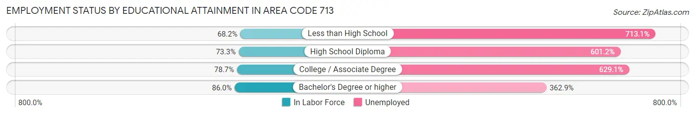 Employment Status by Educational Attainment in Area Code 713